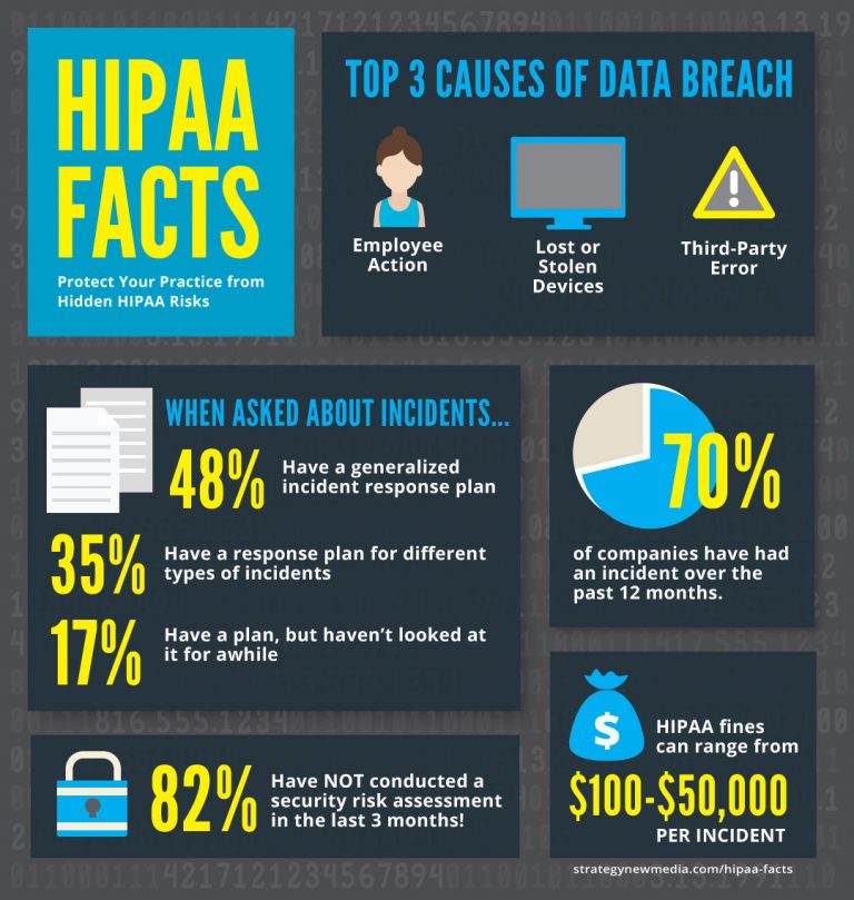 HIPAA Compliance Infographic HIPAA Compliance Infographic